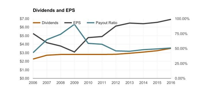 how long has bmo paid dividends