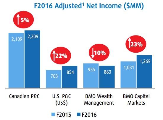 bmo dividend growth fund