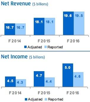 bmo revenue