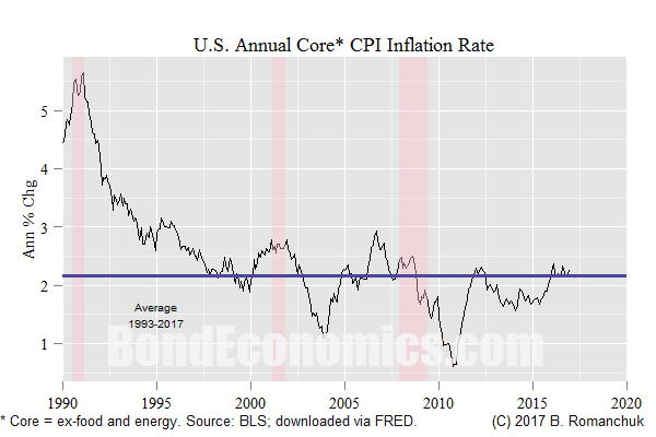 Annual Inflation Rate Chart