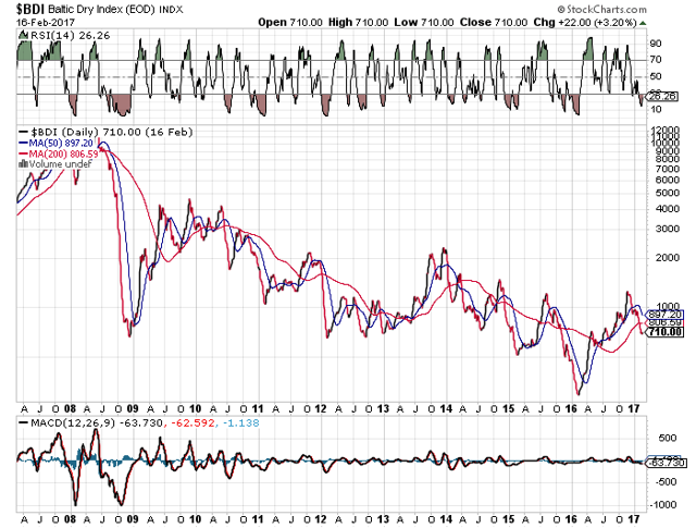 Dry Bulk Shipping Lets Talk Leading Indicators Seeking Alpha 