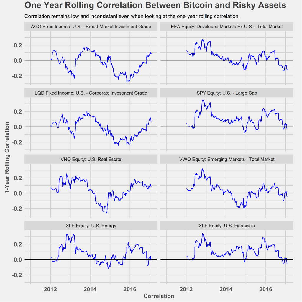 bitcoin correlation