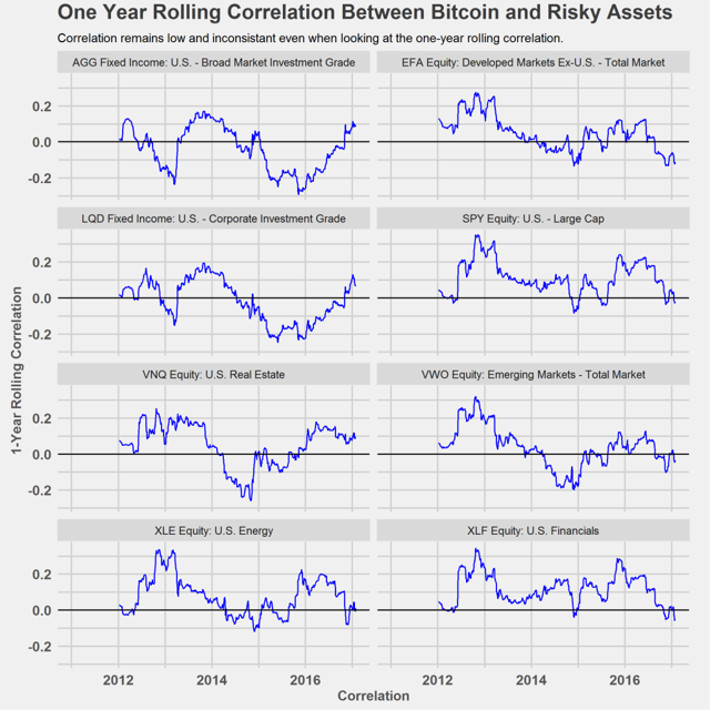 bitcoin correlation with other assets