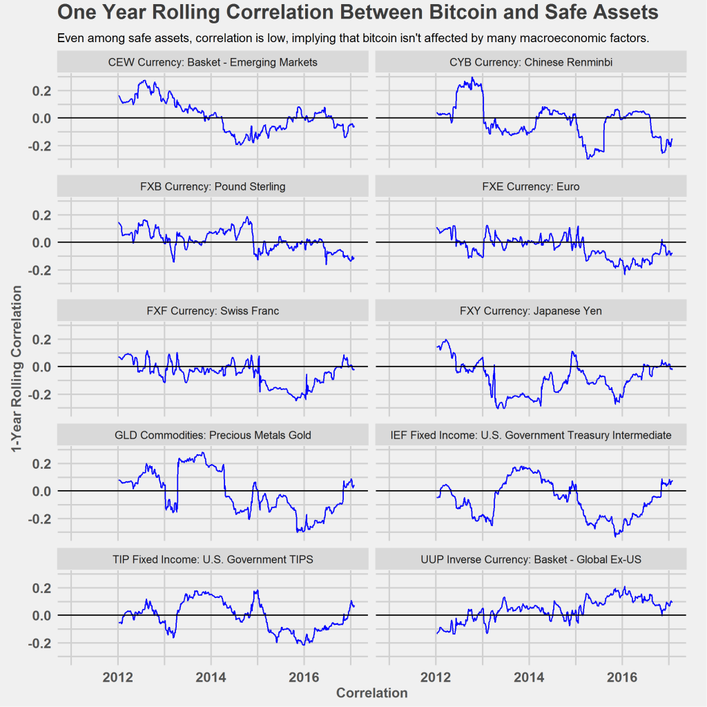 bitcoin correlation with other assets