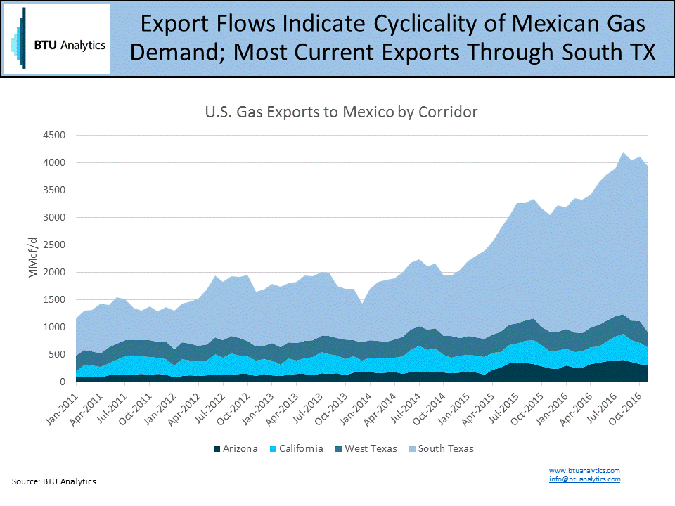 Lots Of Pipe, Not Much Demand 2017 Mexican Natural Gas Exports