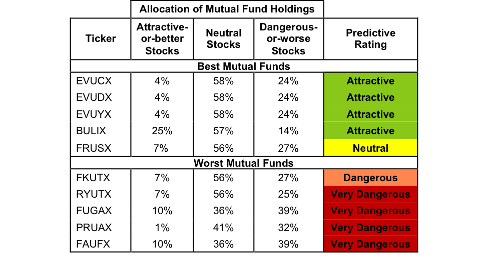 Best And Worst Q1'17 Utilities ETFs And Mutual Funds Seeking Alpha