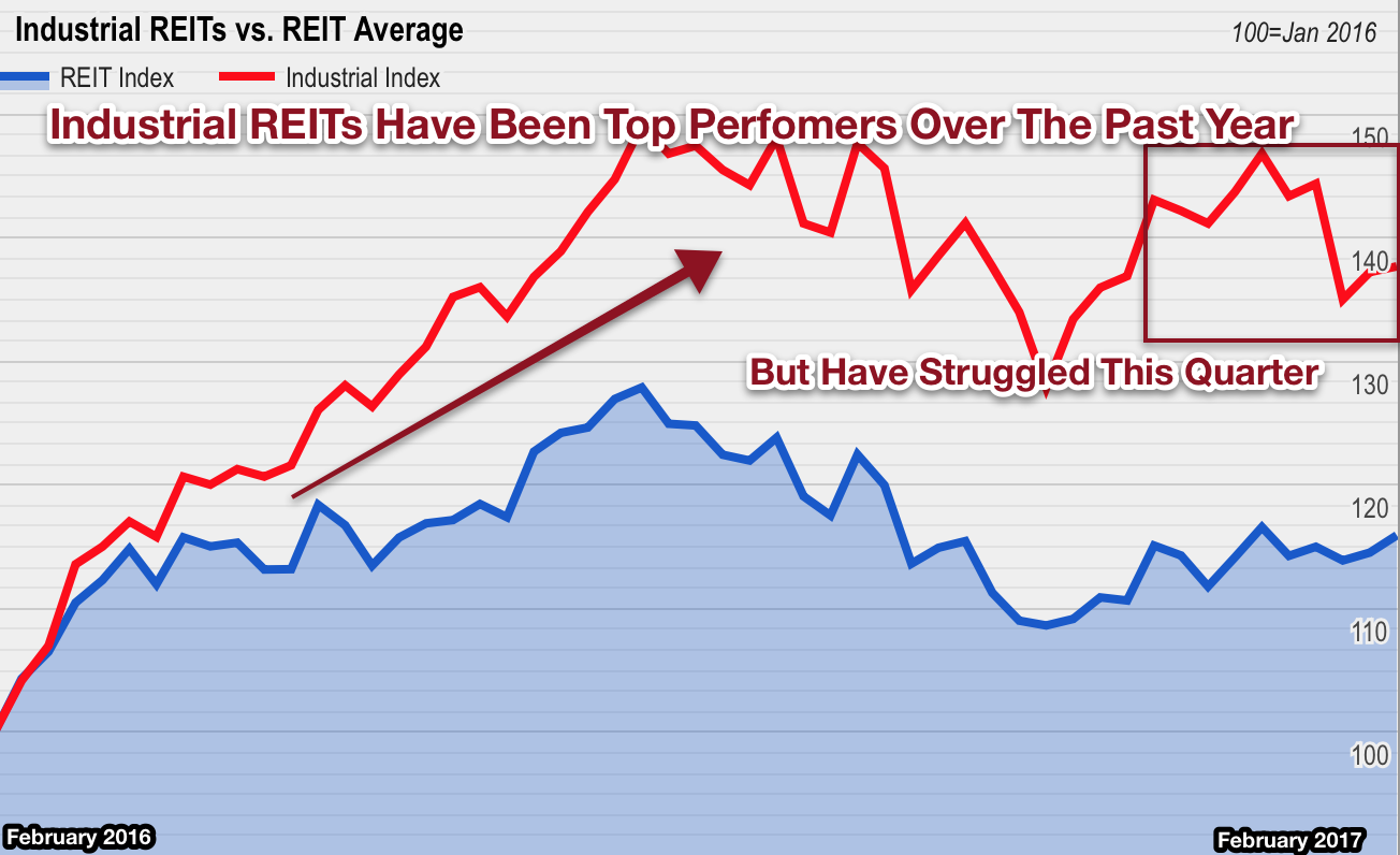 REIT Rankings Industrial Seeking Alpha