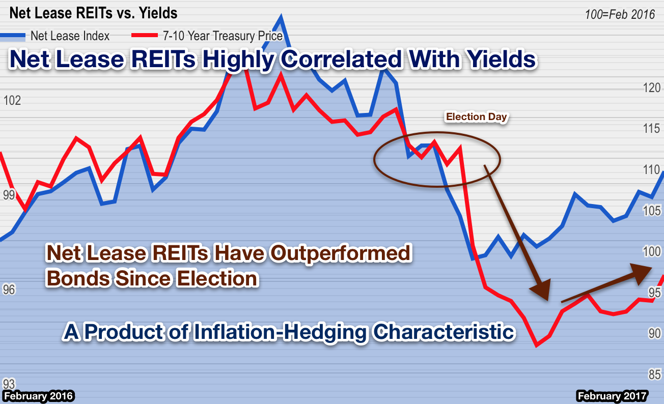 REIT Rankings Triple Net Lease Seeking Alpha