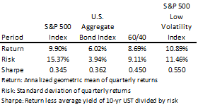 Is 80 20 Using Low Volatility Equities The New 60 40 Seeking Alpha