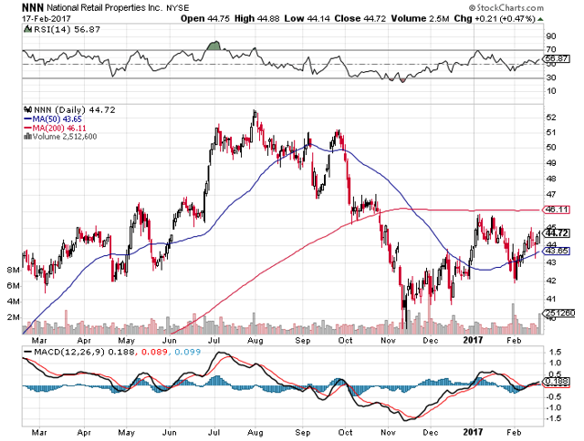 National Retail Properties: Top Results, Robust A/FFO Per-Share Growth ...