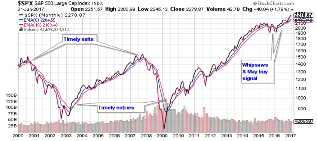 S&P Today Chart