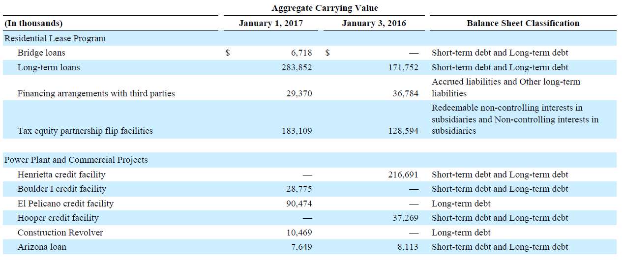 Debt Of SunPower - Is A Merger A Way To Save The Company? (OTCMKTS ...