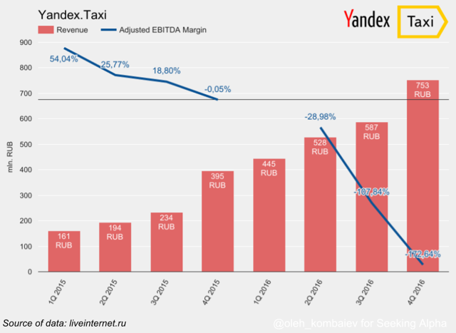 Yandex: Good Quarter Results, But Still Too Expensive (NASDAQ:YNDX ...