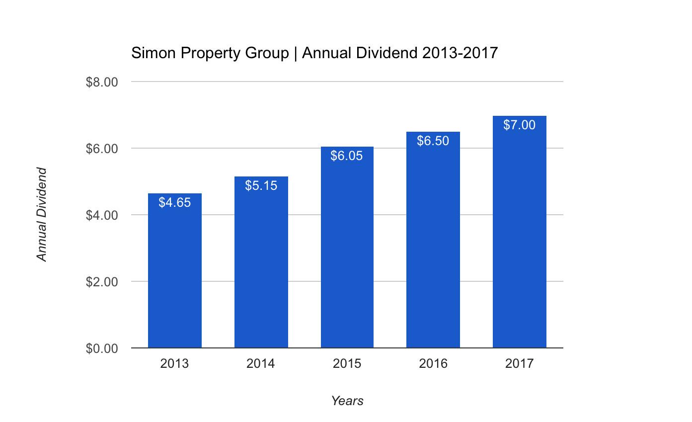 Why I Added Simon Property Group To My Portfolio (NYSESPG) Seeking Alpha