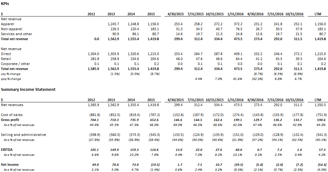 Lands' End Closing Long Position With An 8 Gain After Consecutive