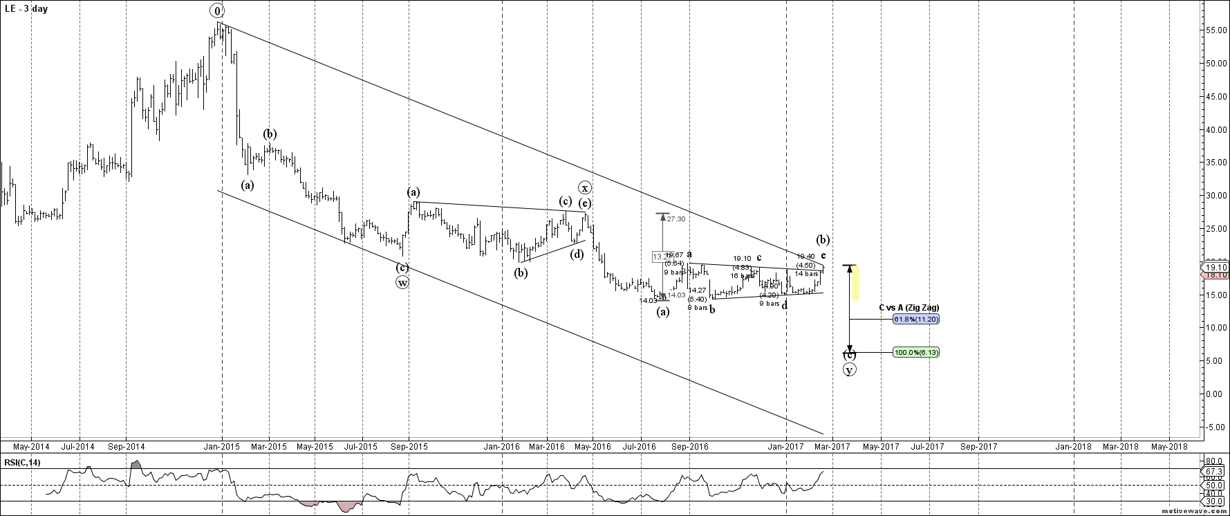 Lands' End Closing Long Position With An 8 Gain After Consecutive