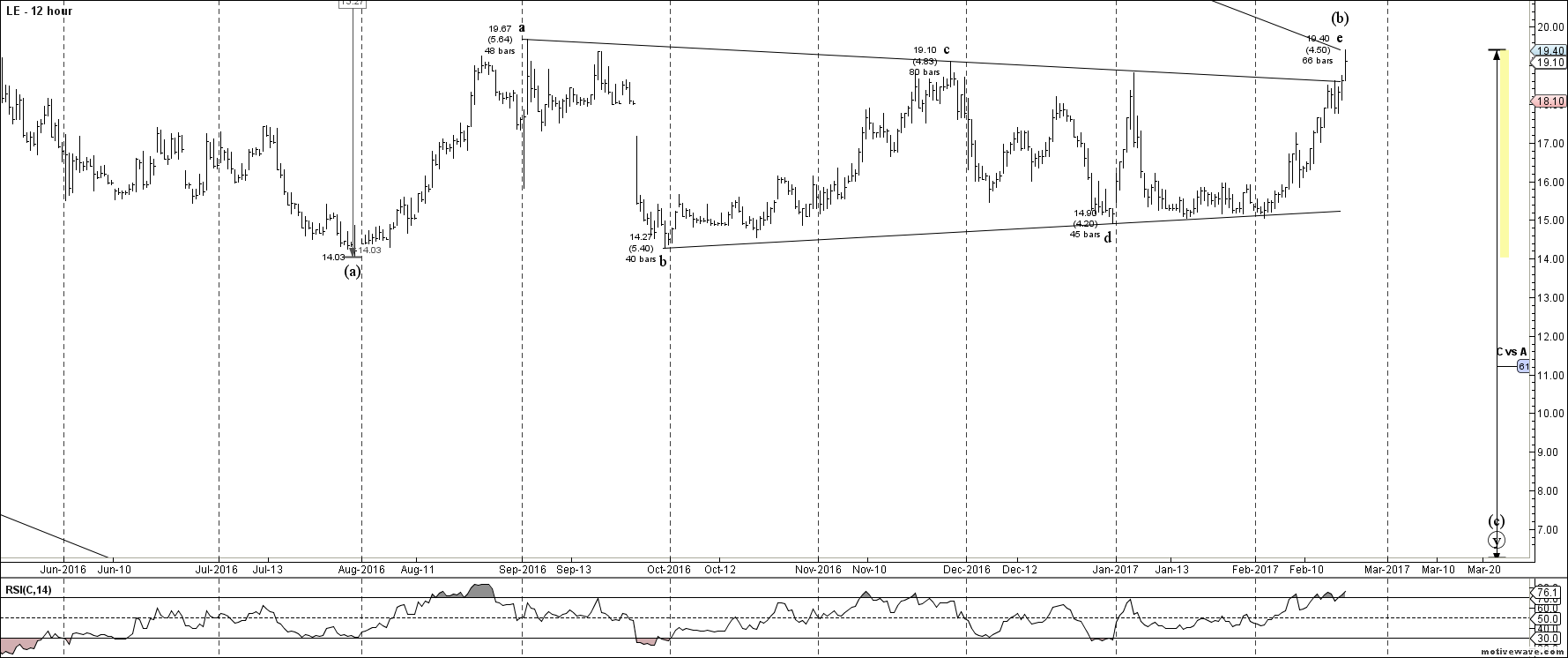 Lands' End Closing Long Position With An 8 Gain After Consecutive