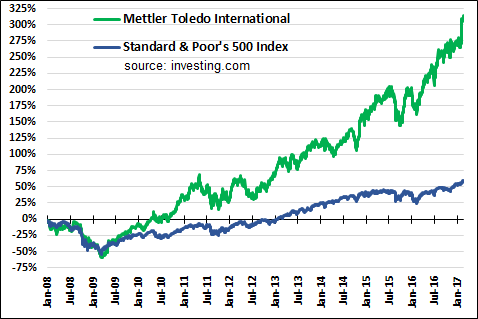 Mettler-Toledo: Trying To Determine An Entry Point (NYSE:MTD) | Seeking ...