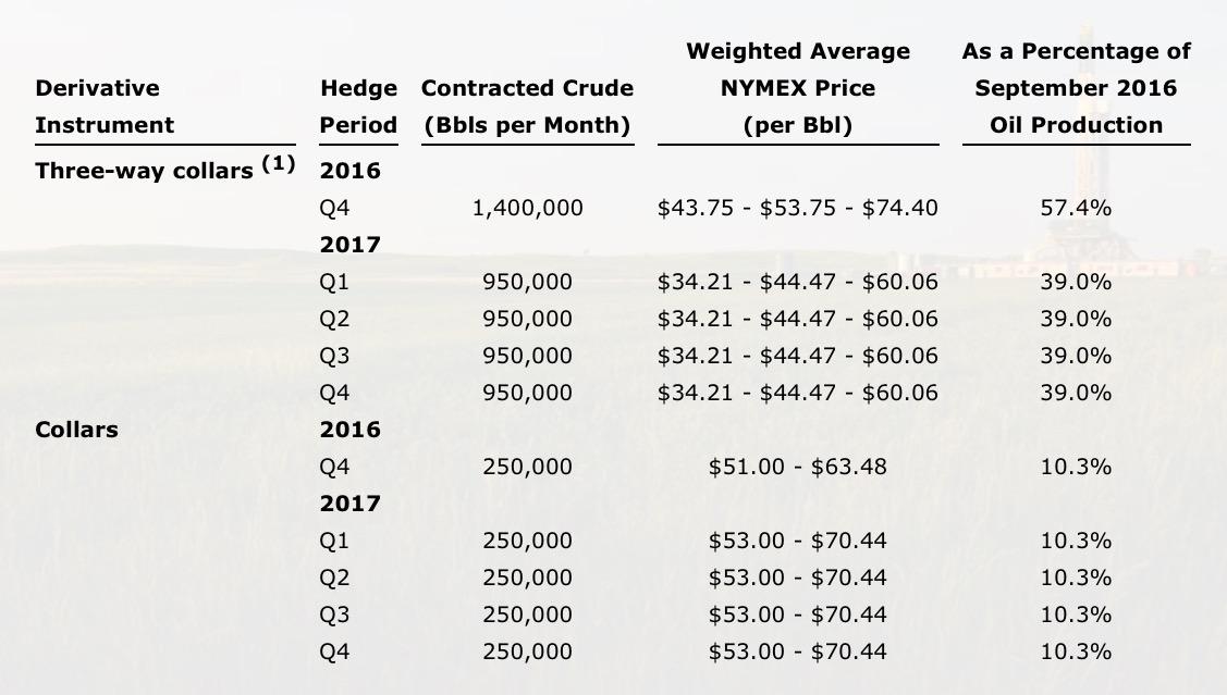 Whiting Petroleum Big News To Come Out This Week (NASDAQCHRD