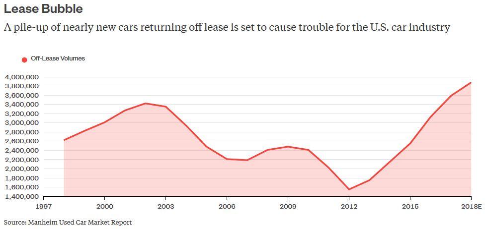 Off Lease Auto >> Auto Market Facing Oversupply And Lower Prices Seeking Alpha Off Lease Auto >> Auto Market Facing Oversupply And Lower Prices Seeking Alpha