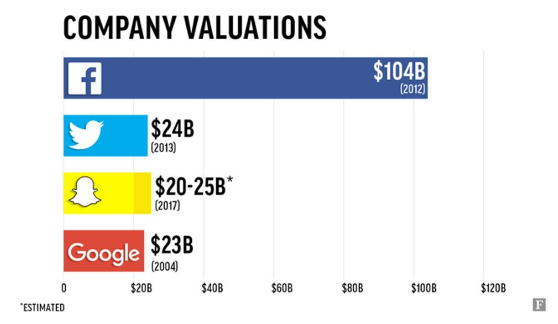 Buy Twitter On Snapchat S Ipo Valuation Nyse Twtr Seeking Alpha