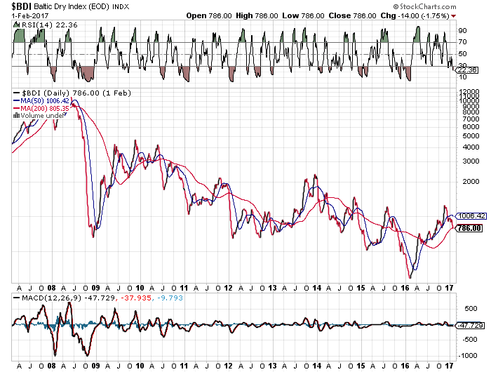 why dry bulk shipping could look very different one year bdi historical chart