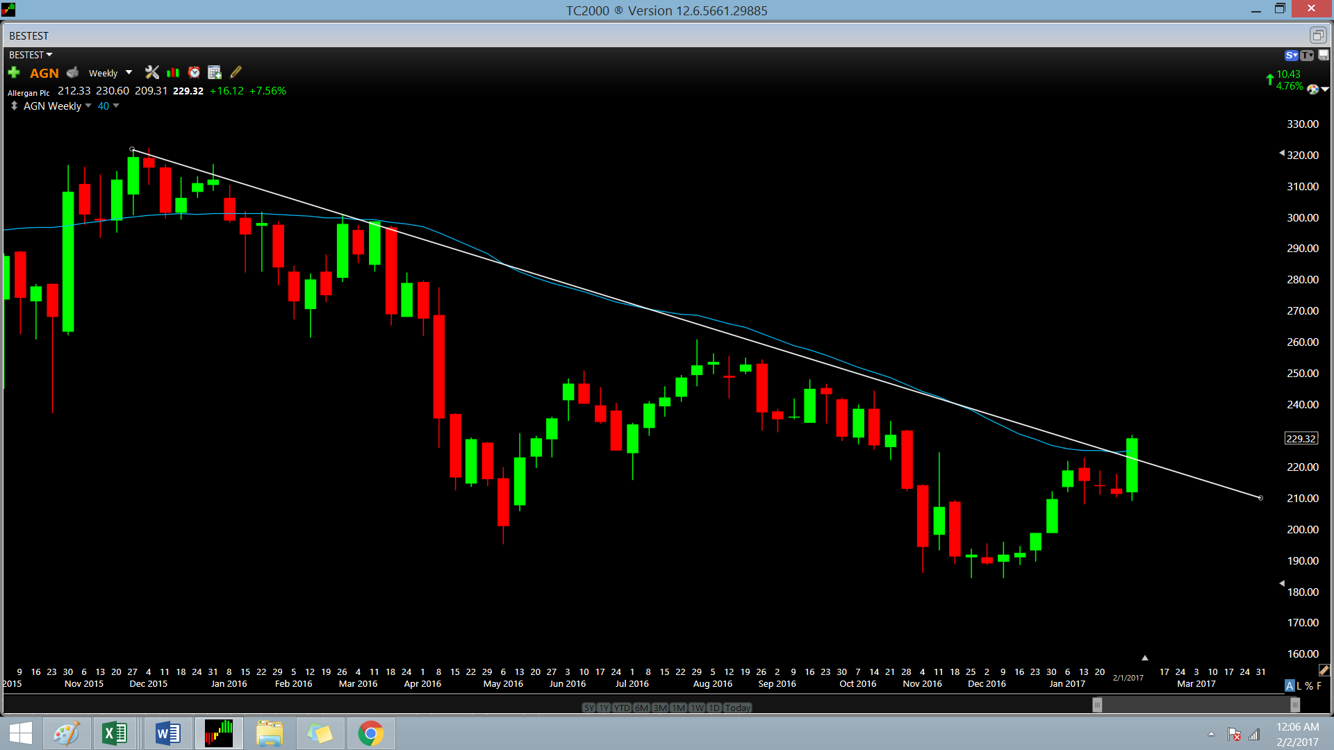 Allergan: Is The Bear Market Behind Us? (NYSE:AGN-DEFUNCT-1761 ...