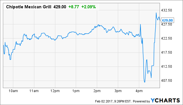 Chipotle'S Stock Price Dive: Piper Sandler'S Cmg:Nyse Perspective—Buy, Sell, Or Hold? - 47j5hp4