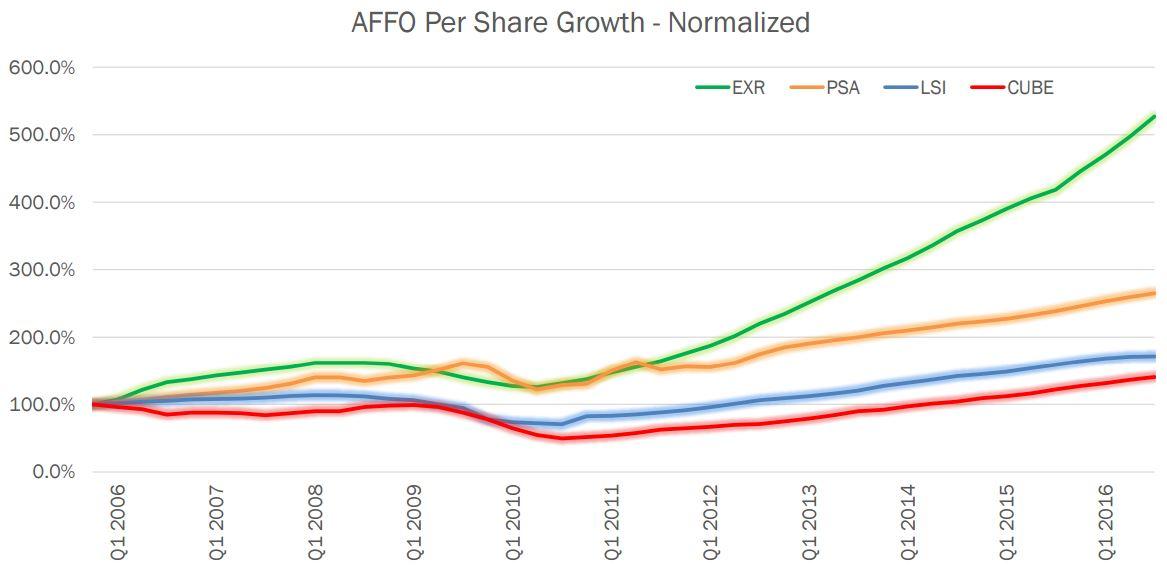 Extra Space Storage A SelfStorage REIT Offering High Yield And Fast