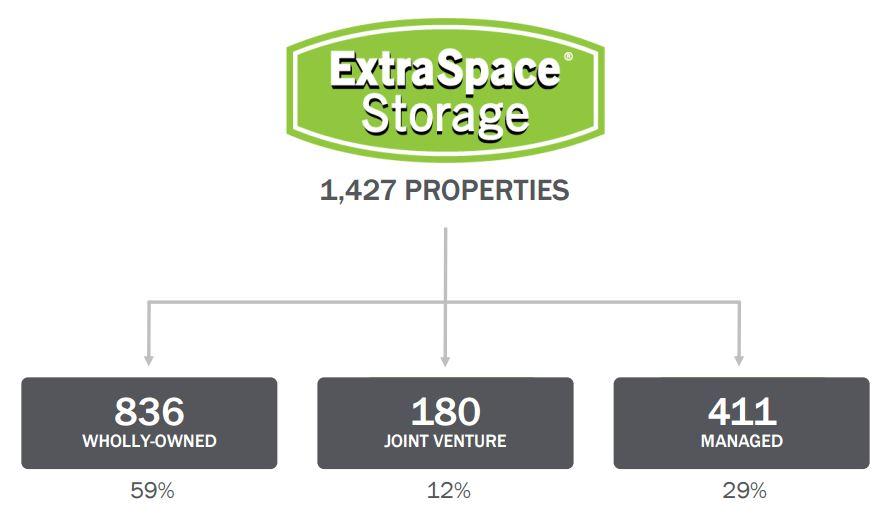 Extra Space Storage A SelfStorage REIT Offering High Yield And Fast