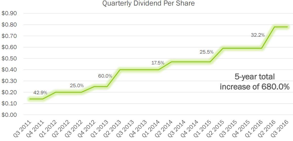 Extra Space Storage A SelfStorage REIT Offering High Yield And Fast