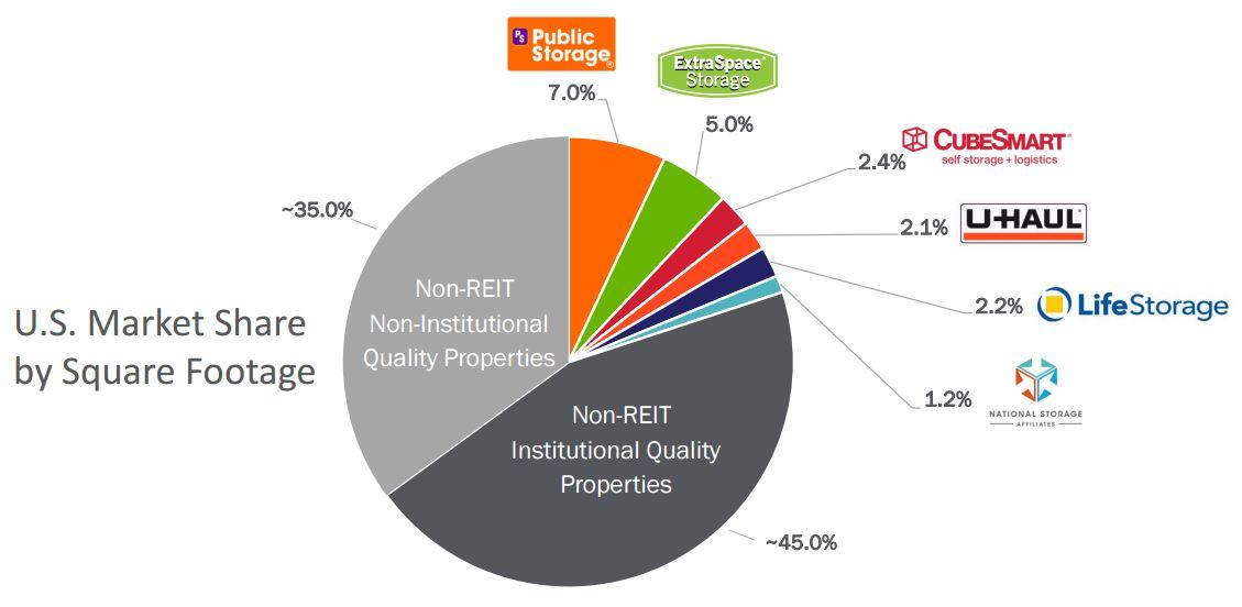 Extra Space Storage A SelfStorage REIT Offering High Yield And Fast