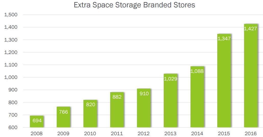 Extra Space Storage A SelfStorage REIT Offering High Yield And Fast