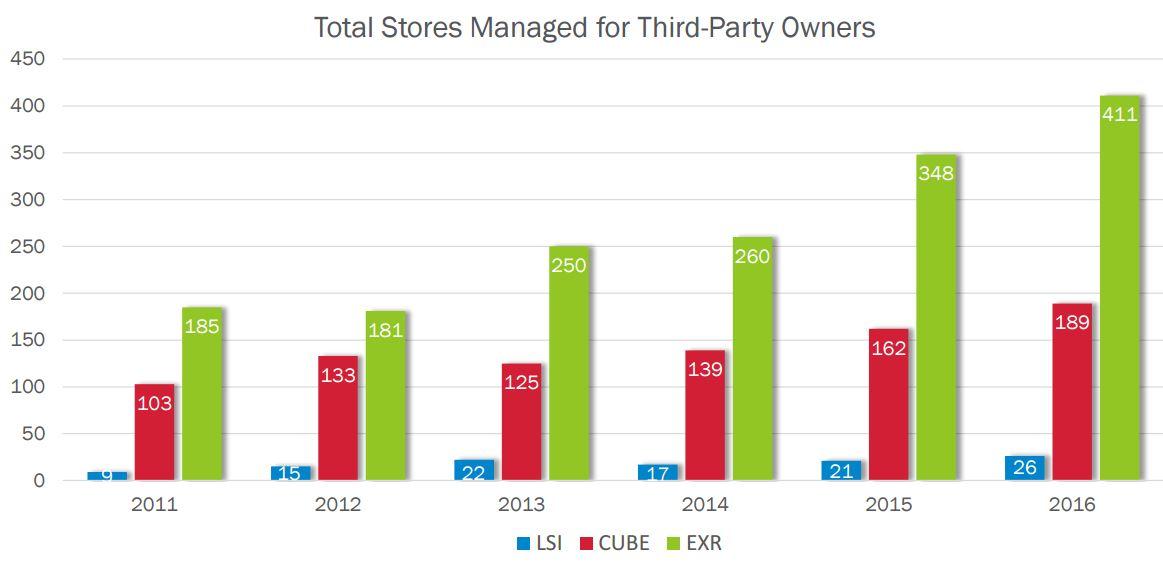 Extra Space Storage A SelfStorage REIT Offering High Yield And Fast