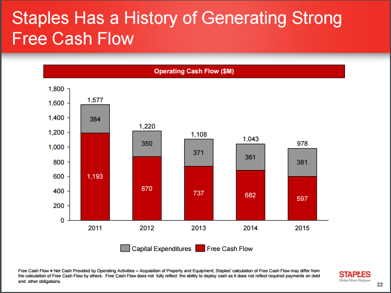 Staples I Just Don't Get It (NASDAQSPLSDEFUNCT1570) Seeking Alpha
