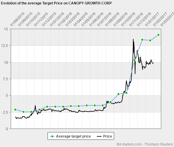 Aphqf Stock Price Chart