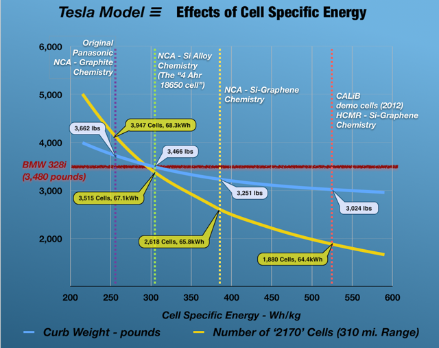 Effect of cell specific energy on Model 3 weight and number of battery cells.