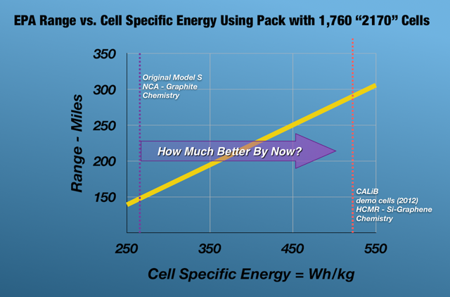 Model 3 range vs cell specific energy with the thin battery