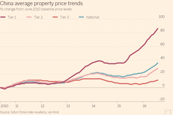 Chinese Housing Price Control and Economic in One Lesson