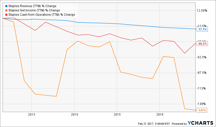 Staples I Just Don't Get It (NASDAQSPLS) Seeking Alpha