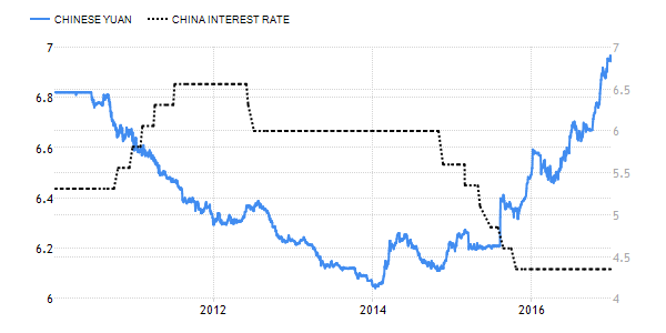Chinese Interest Rates Chart
