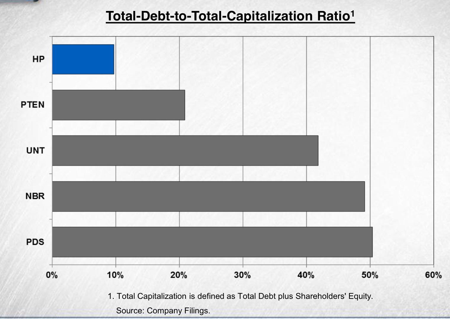 Helmerich Payne. Capitalization ratio. Debt to Capital ratio. Капитализация Canon. Source company