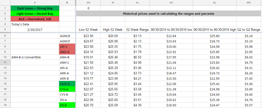 How To Evaluate Preferred Shares With A Spreadsheet | Seeking Alpha