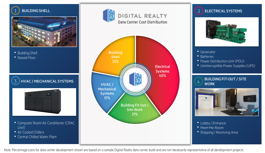 Digital Realty Trust: No Worries Here (NYSE:DLR) | Seeking Alpha