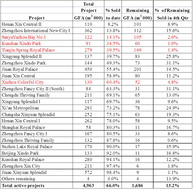 The 4thQuarter/YearEnd Financial Reports On Xinyuan Real Estate What