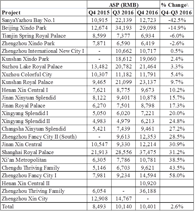 The 4thQuarter/YearEnd Financial Reports On Xinyuan Real Estate What