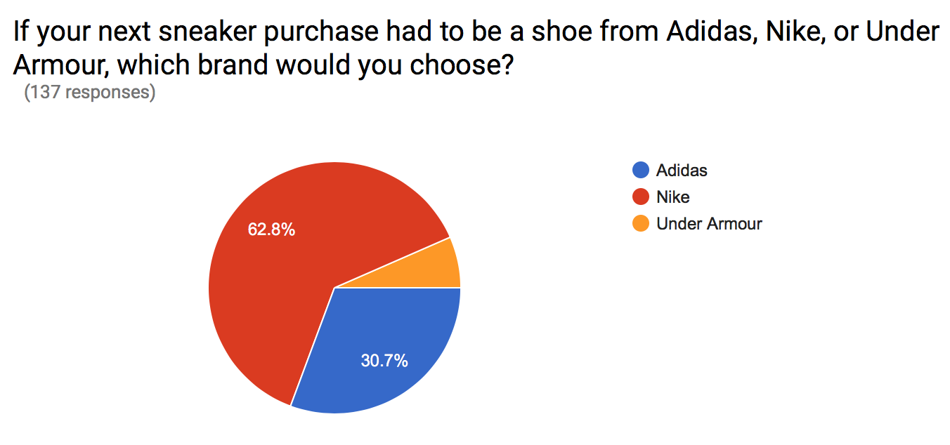 adidas market