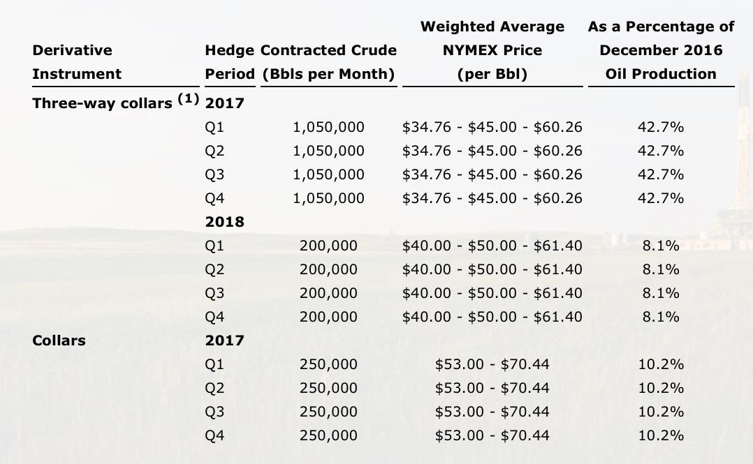 Whiting Petroleum A Good Job (NASDAQCHRD) Seeking Alpha