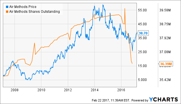 Did Voce Capital Succeed Private Equities Are Holding Talks With Air Methods Nasdaqairm 4567