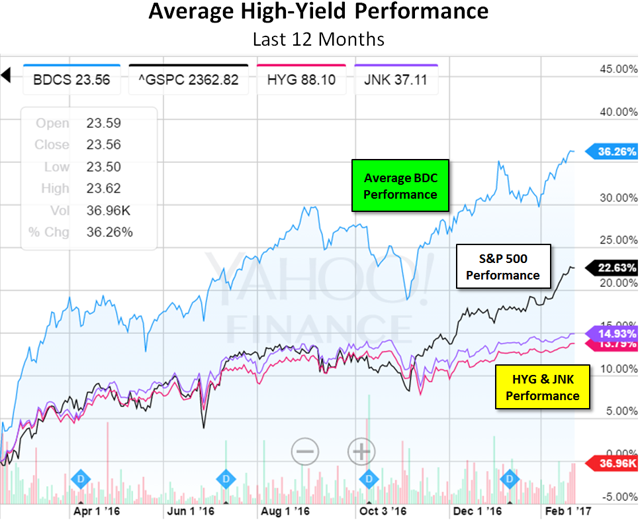 High-Yield ETFs Vs. Higher Yield BDCs: Yield Spreads (NYSEARCA:HYG ...